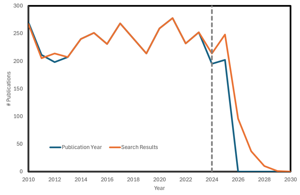 How to Avoid Misguidance by Discrepancies in Web of Science Date Fields